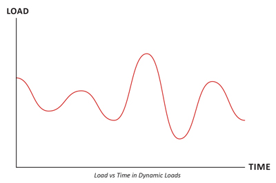 Graph showing load vs time in dynamic loads