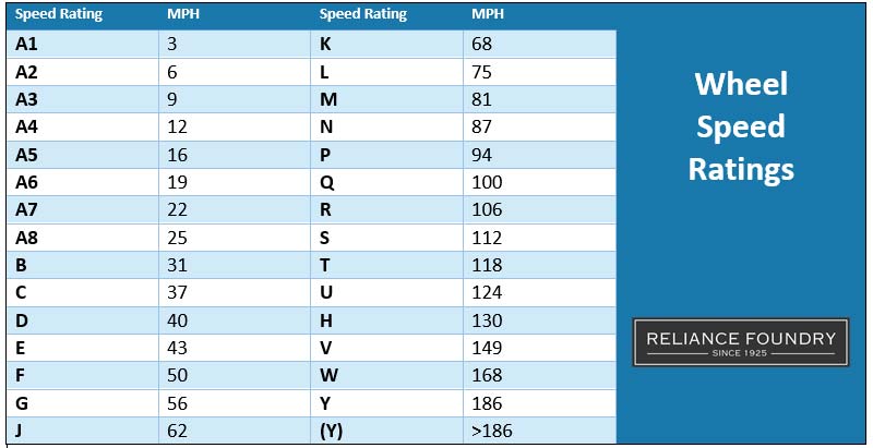 Chart showing common wheel speed ratings