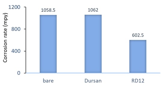 aluminum corrosion test results 3