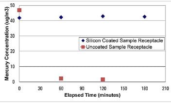 SLB Mercury Test Results