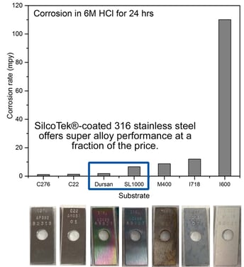 silcolloy