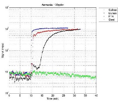 Reliable Ammonia Sampling