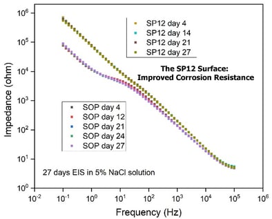 SilcoNert vs SP12 EIS Comparison 2