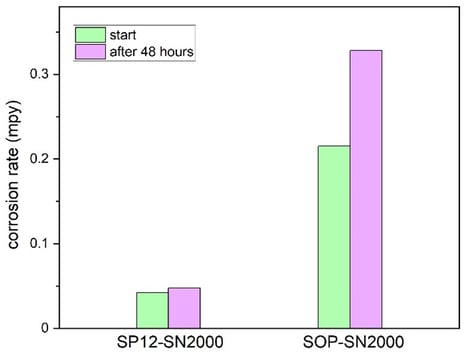 SilcoNert vs SP12 figure 7