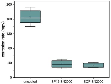 SilcoNert vs SP12 figure 8