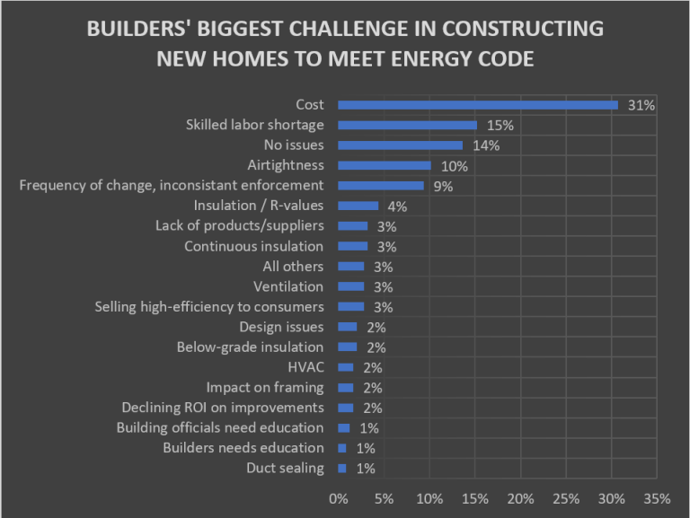 Builders Identify Top Challenges in Meeting New Energy Code Requirements